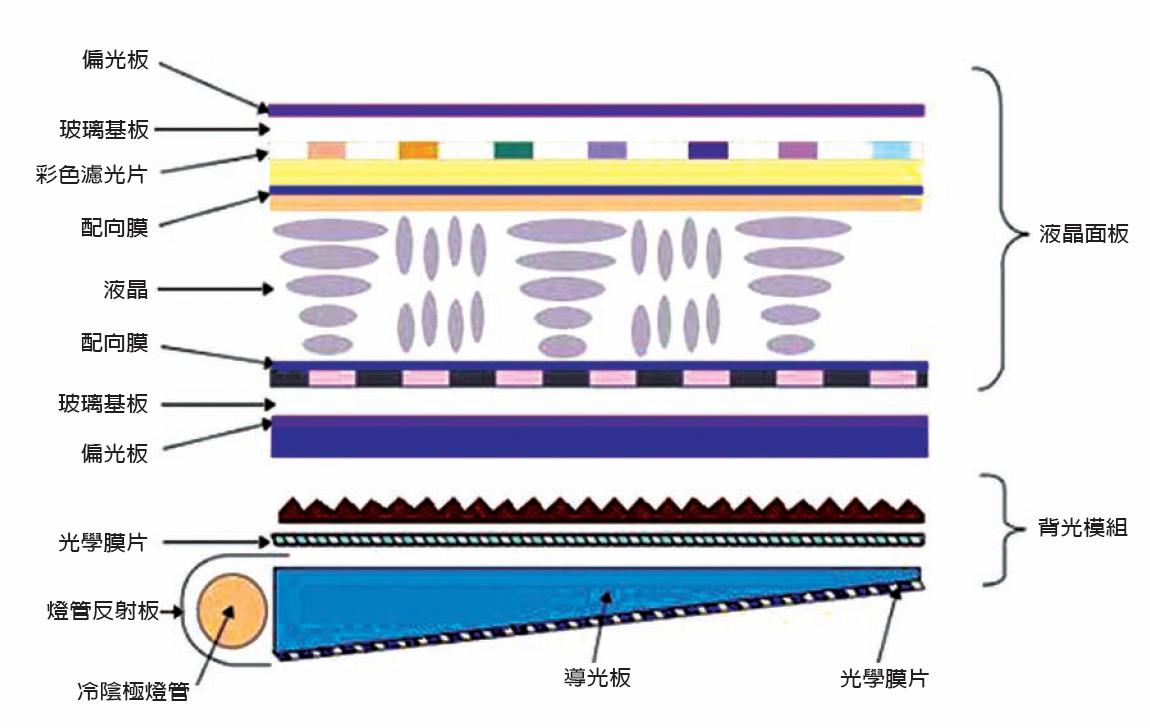 lcd显示屏是什么材料组成的？【九州官方网站】-lcd显示屏厂家